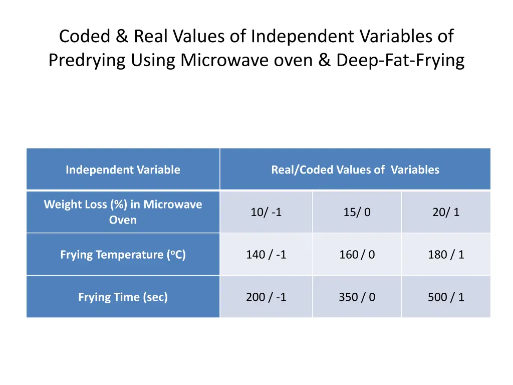 coded real values of independent variables 1