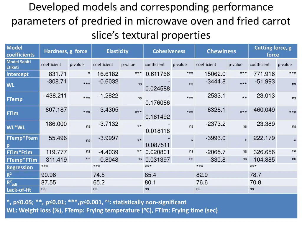 developed models and corresponding performance 1