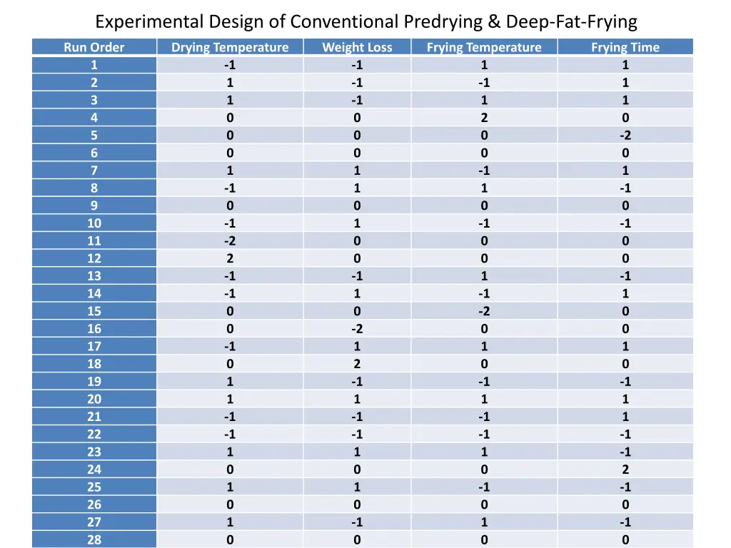 experimental design of conventional predrying