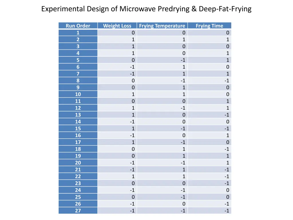 experimental design of microwave predrying deep