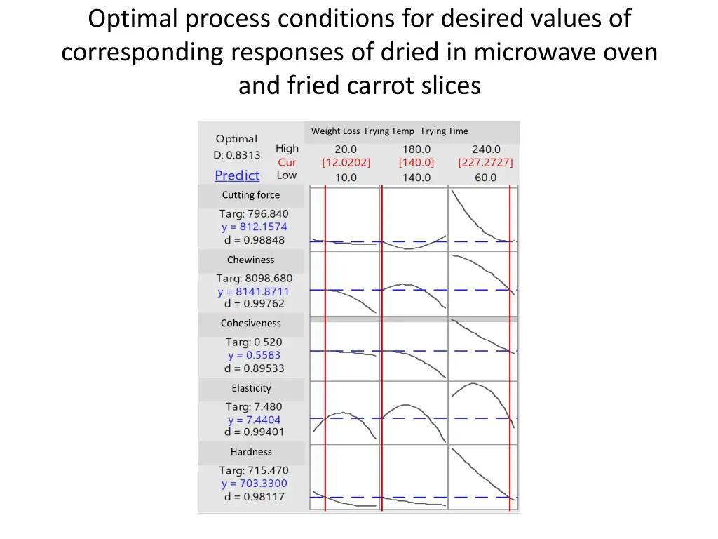 optimal process conditions for desired values 1