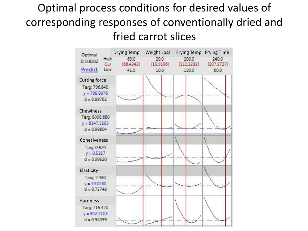 optimal process conditions for desired values