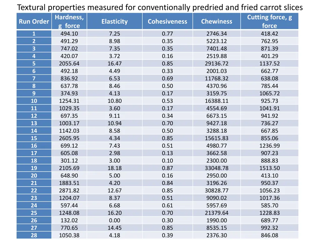 textural properties measured for conventionally