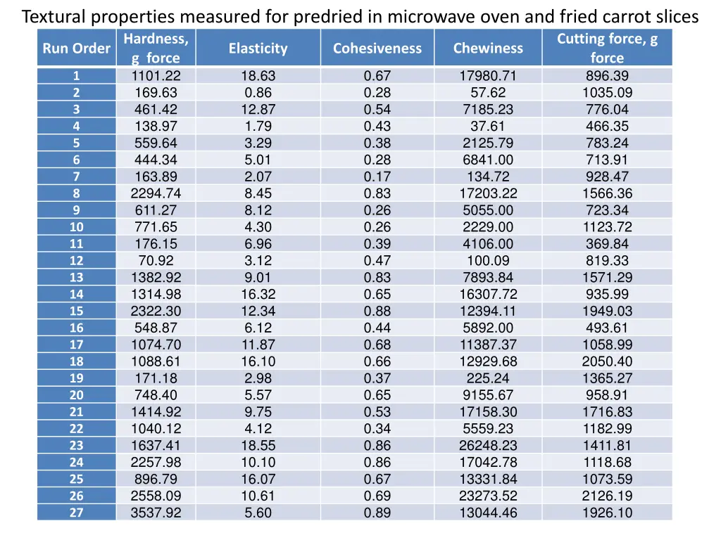 textural properties measured for predried