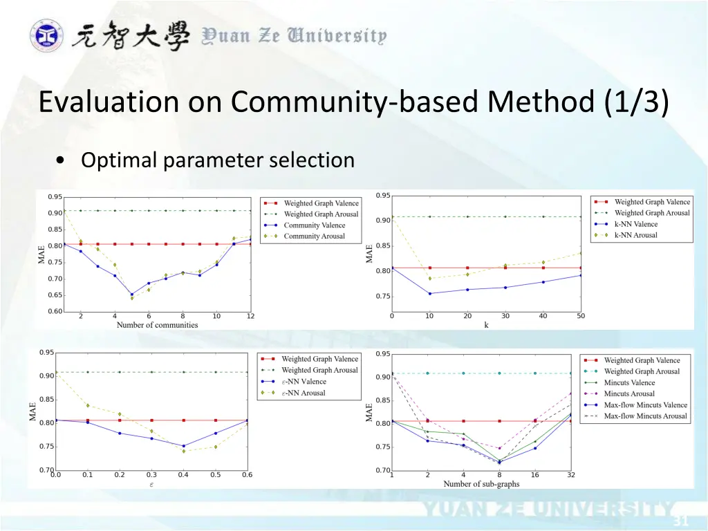 evaluation on community based method 1 3
