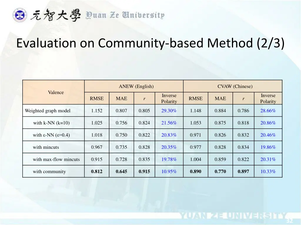 evaluation on community based method 2 3