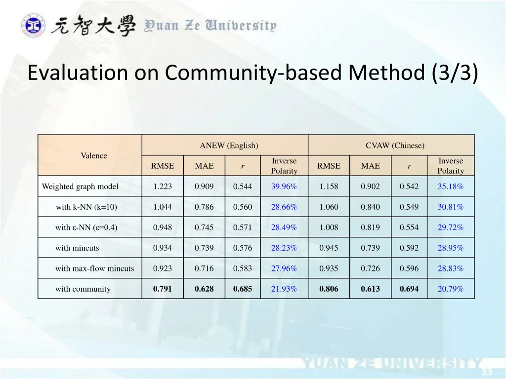 evaluation on community based method 3 3