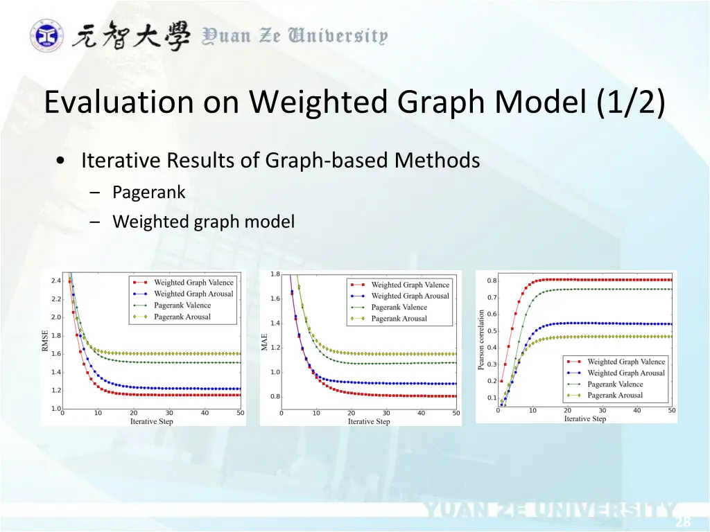 evaluation on weighted graph model 1 2