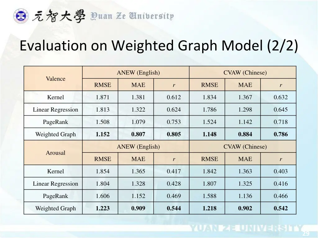 evaluation on weighted graph model 2 2