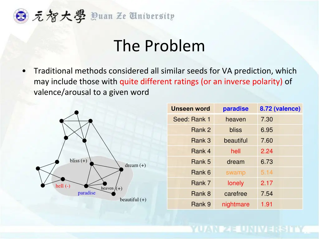the problem