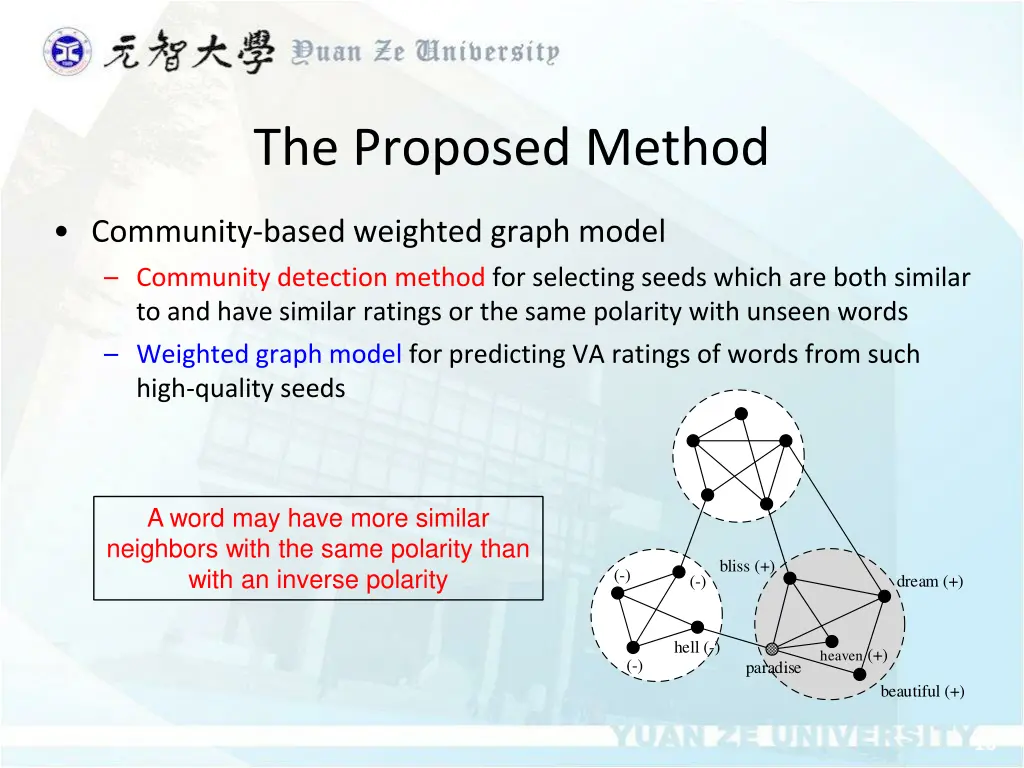 the proposed method
