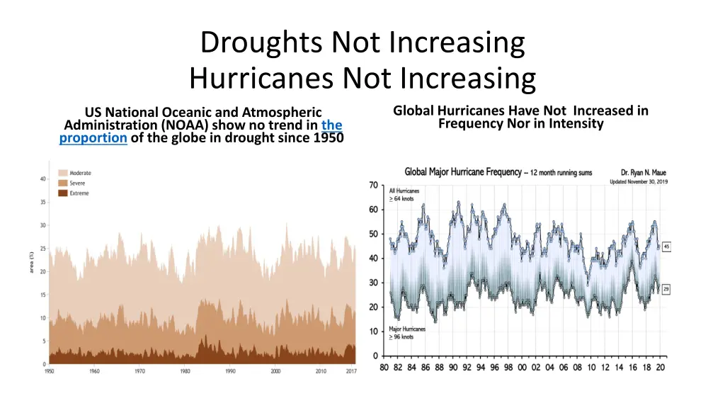 droughts not increasing hurricanes not increasing