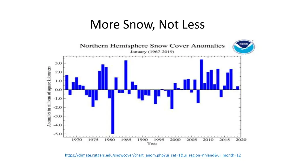more snow not less