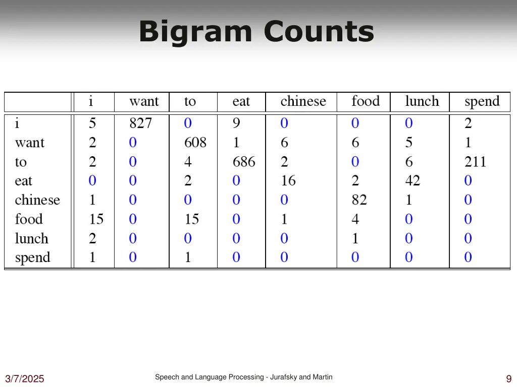 bigram counts