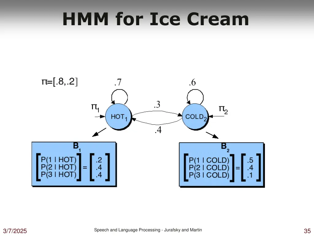 hmm for ice cream
