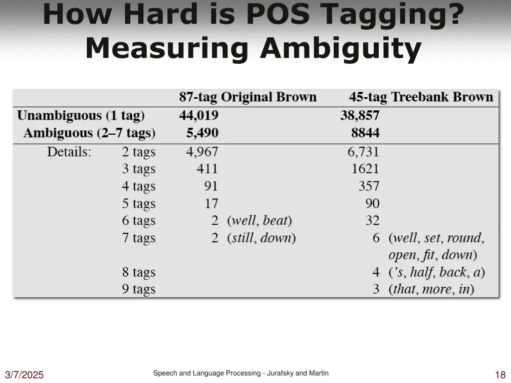 how hard is pos tagging measuring ambiguity