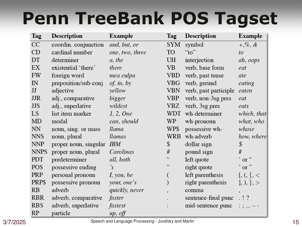 penn treebank pos tagset