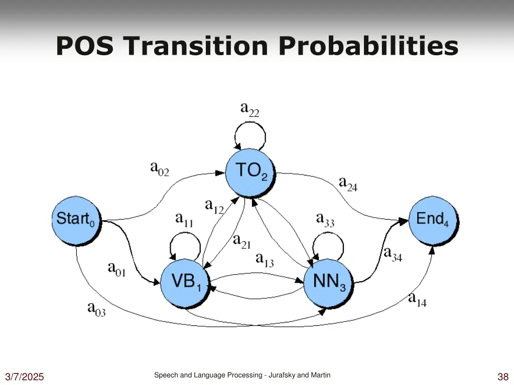 pos transition probabilities