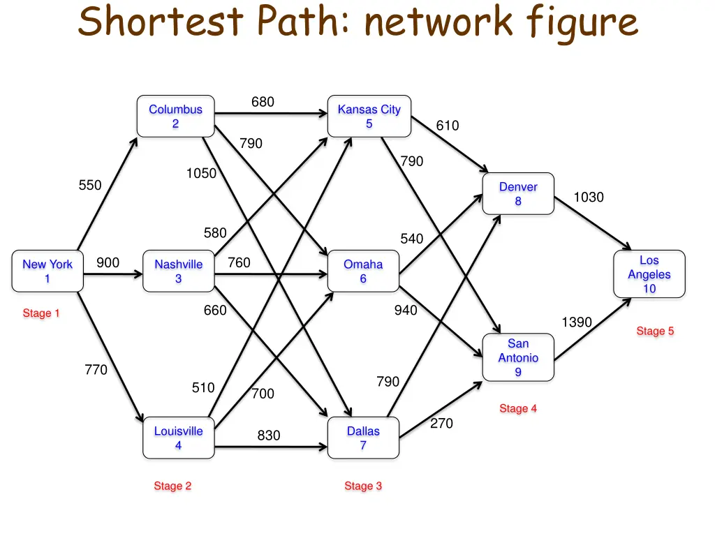 shortest path network figure