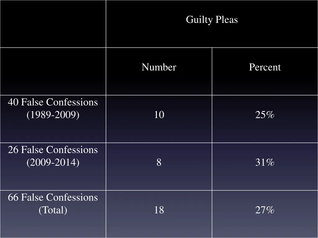 guilty pleas
