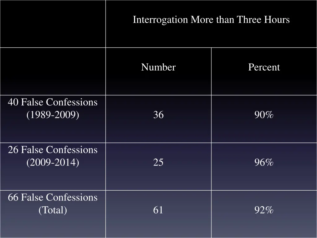 interrogation more than three hours