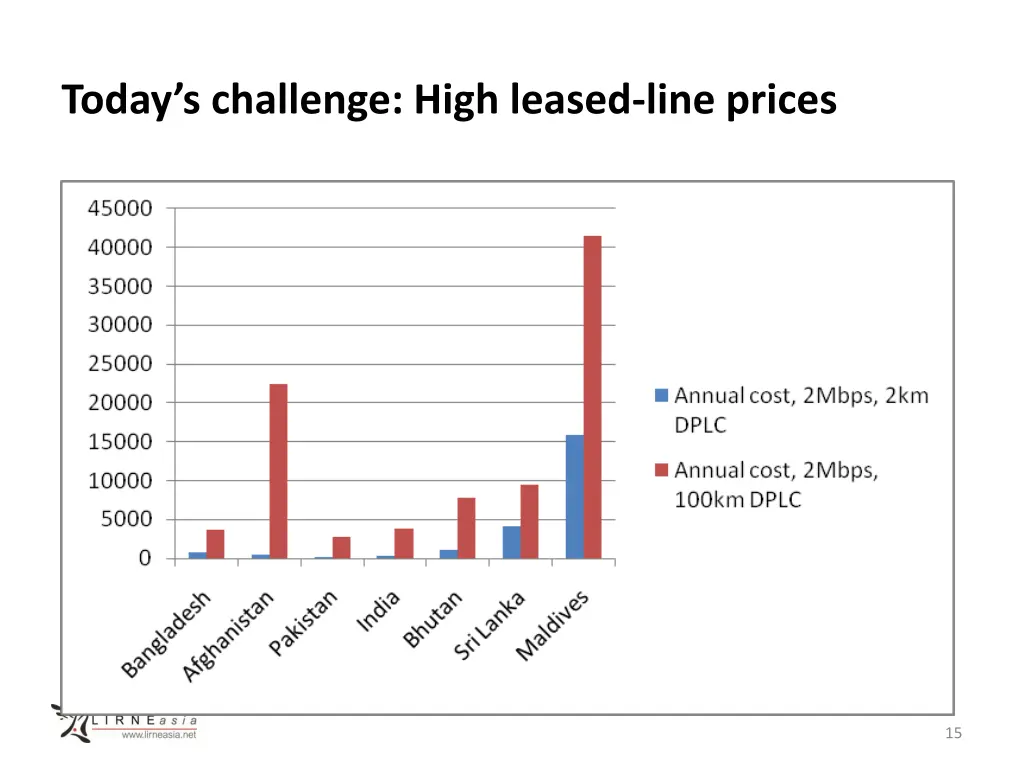 today s challenge high leased line prices