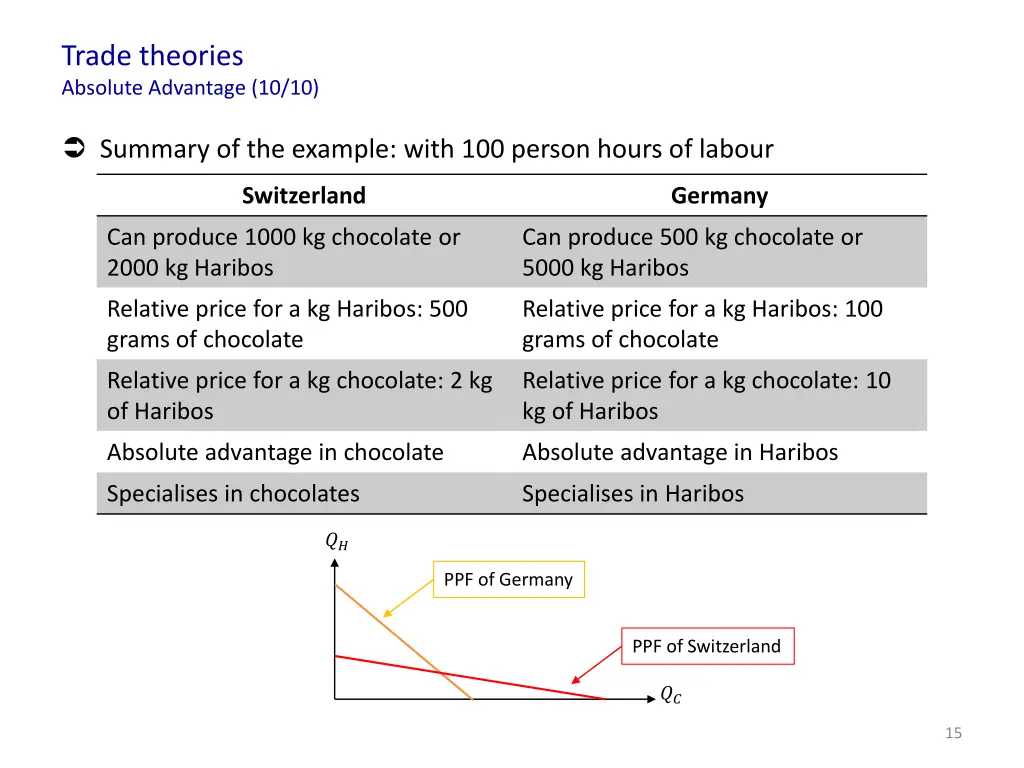 trade theories absolute advantage 10 10