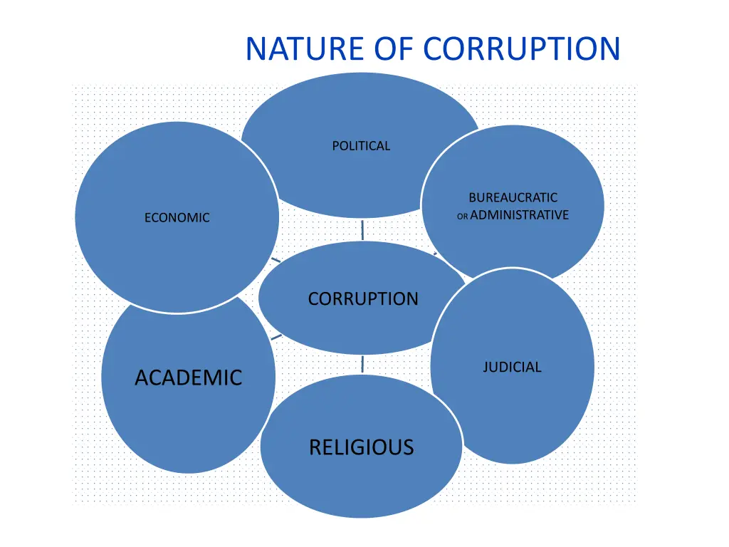nature of corruption