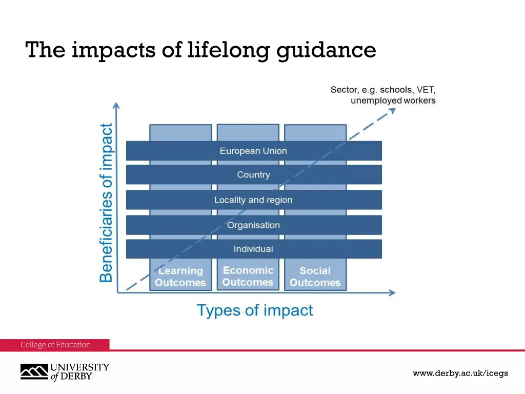 the impacts of lifelong guidance
