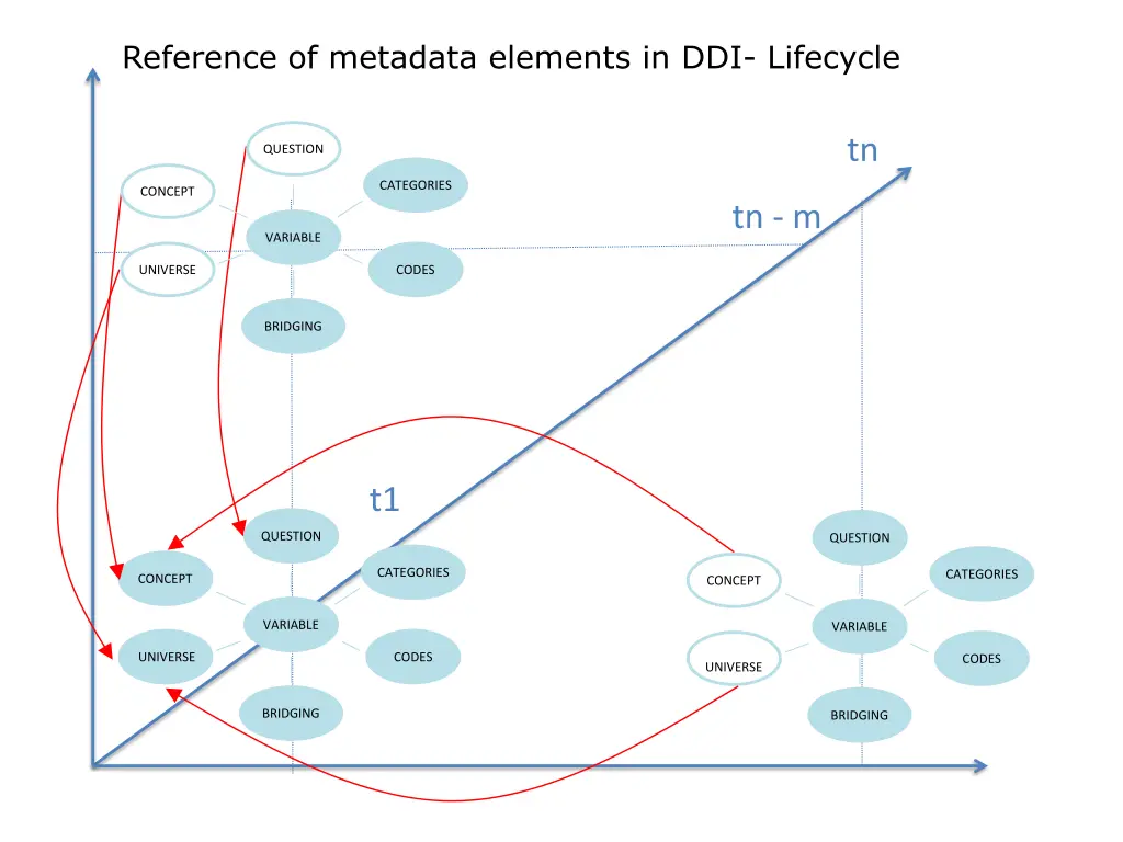 reference of metadata elements in ddi lifecycle