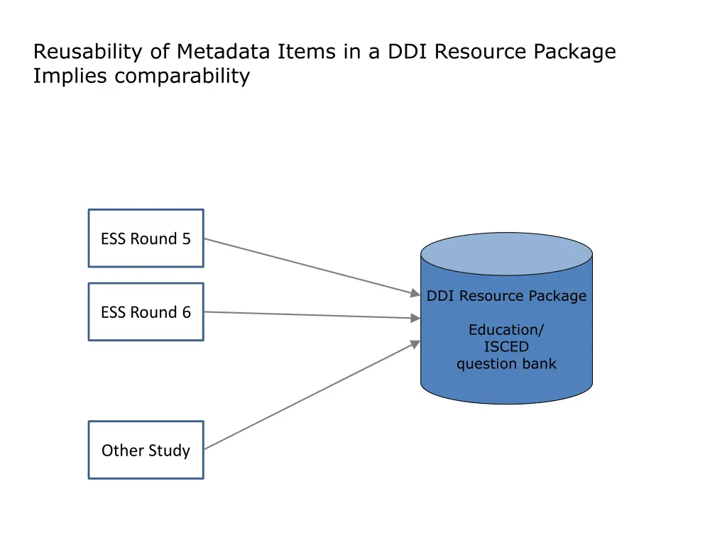 reusability of metadata items in a ddi resource