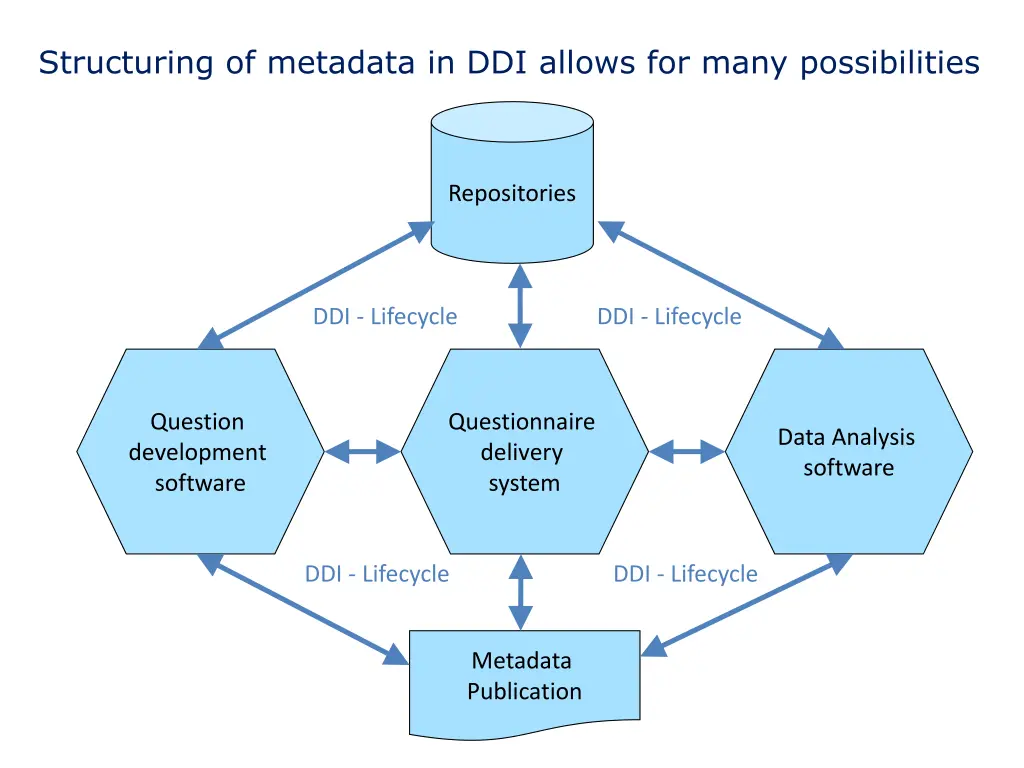 structuring of metadata in ddi allows for many