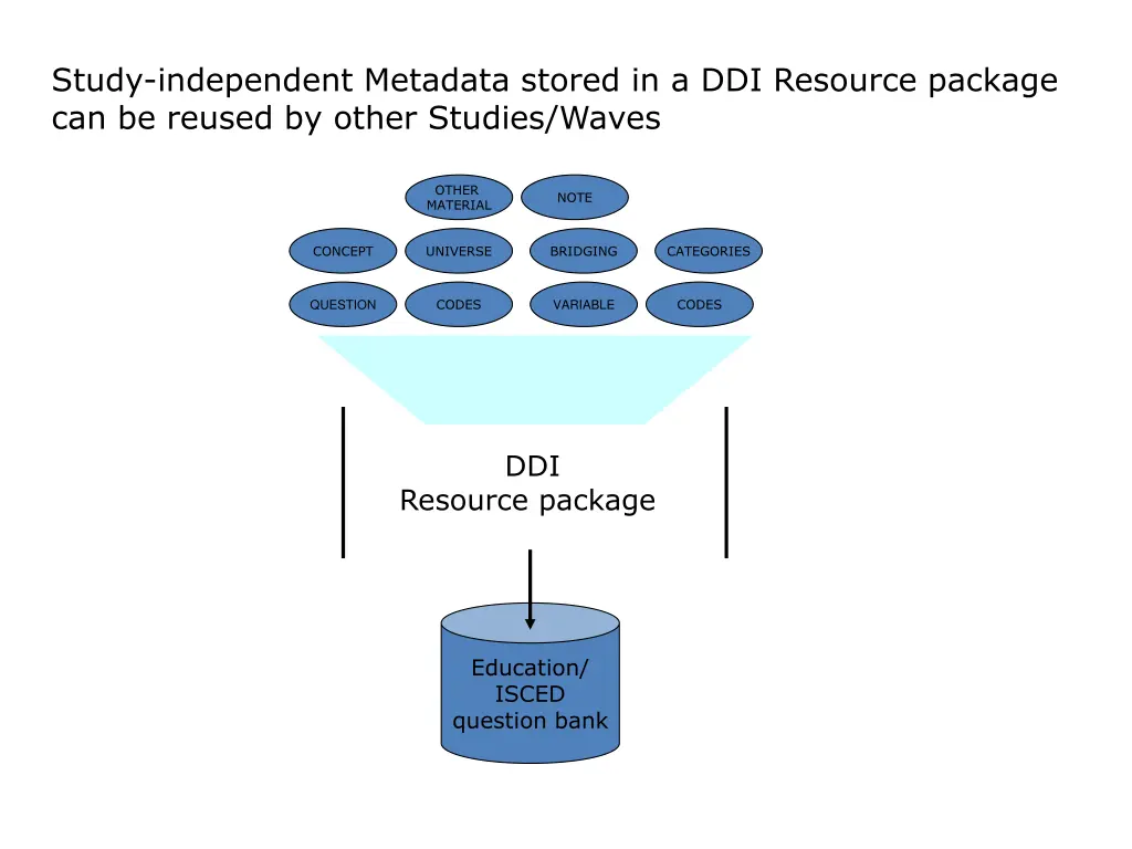 study independent metadata stored