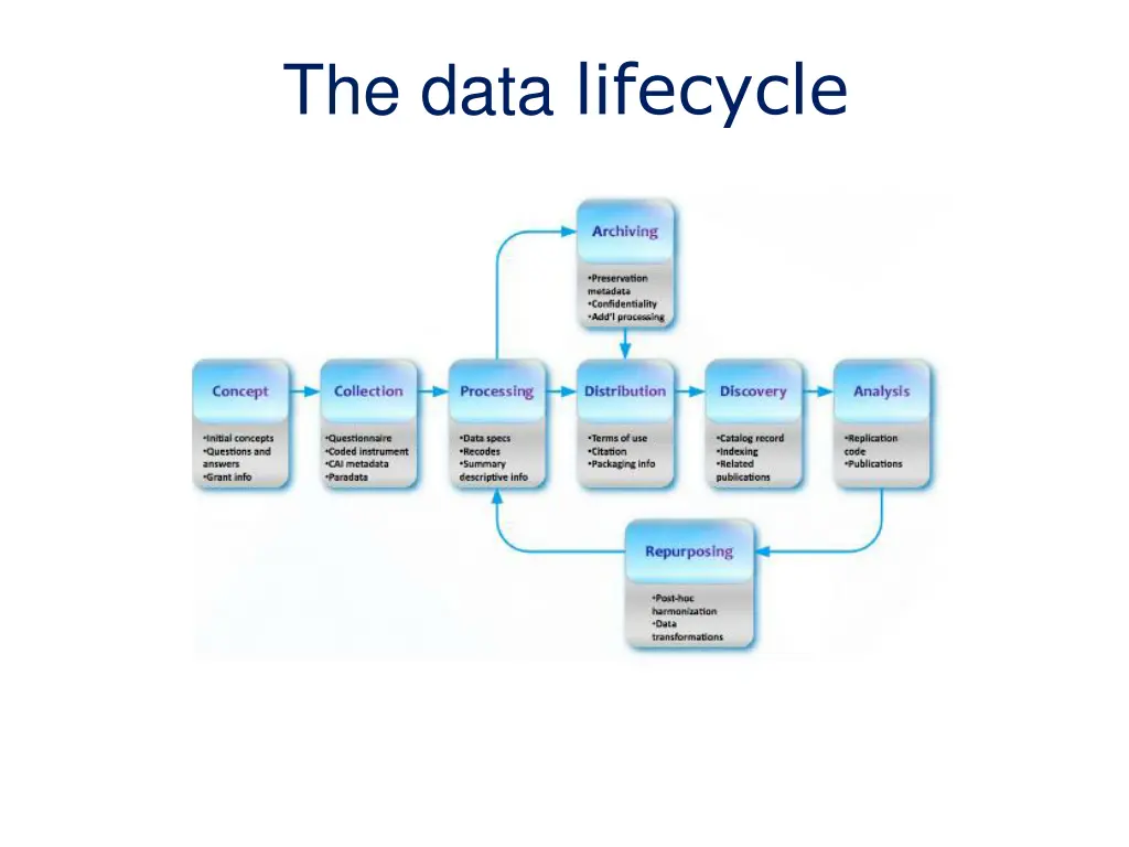 the data lifecycle
