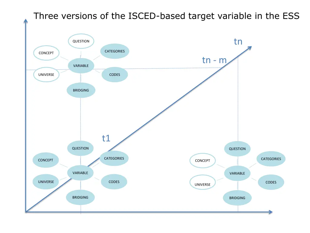 three versions of the isced based target variable