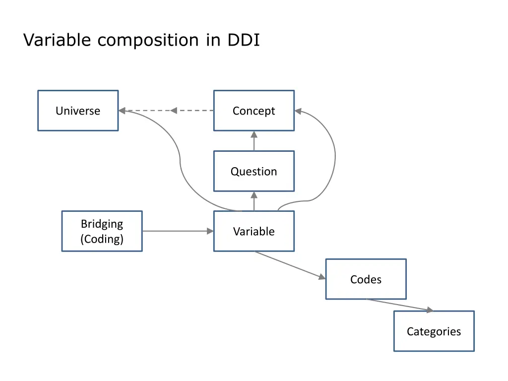 variable composition in ddi