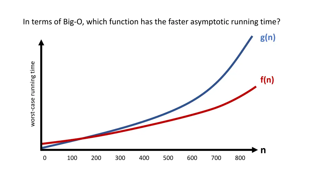 in terms of big o which function has the faster 1