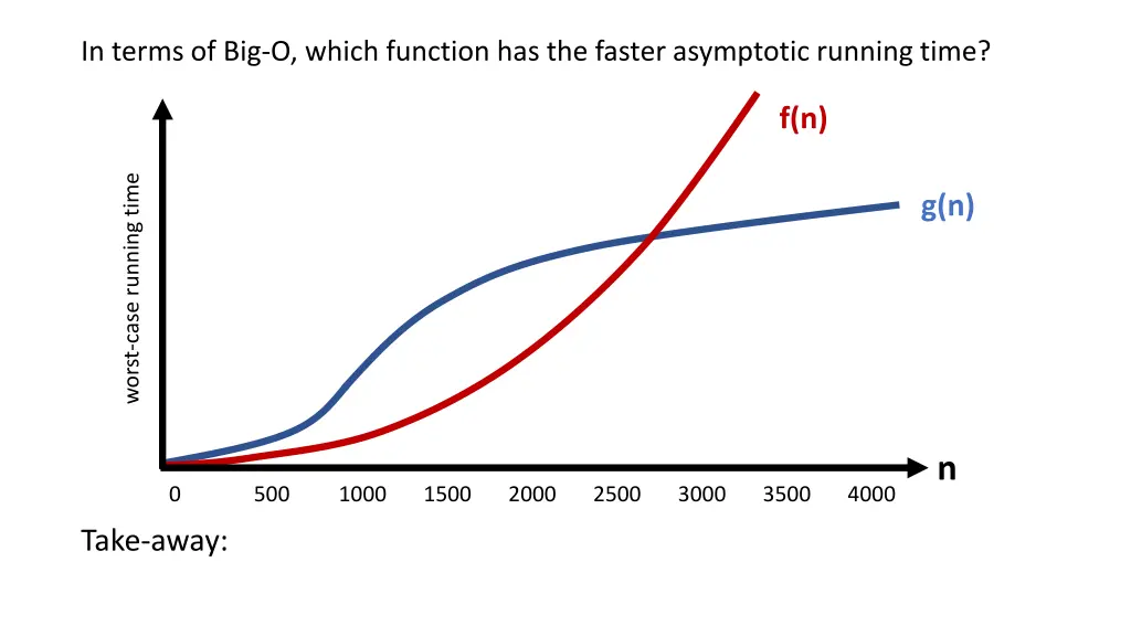 in terms of big o which function has the faster 2