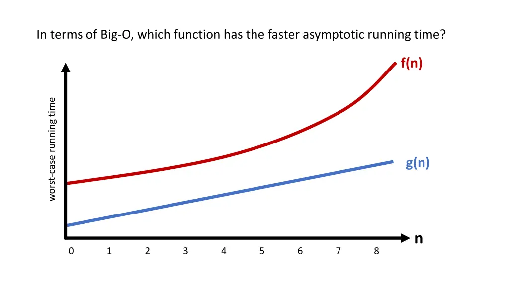 in terms of big o which function has the faster