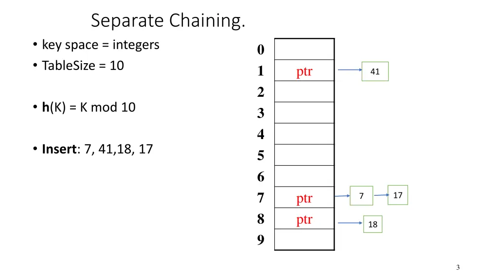 separate chaining key space integers tablesize 10