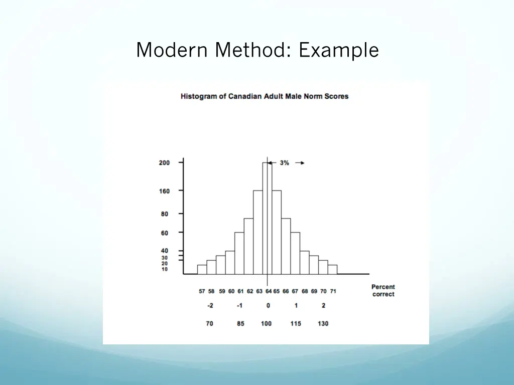 modern method example