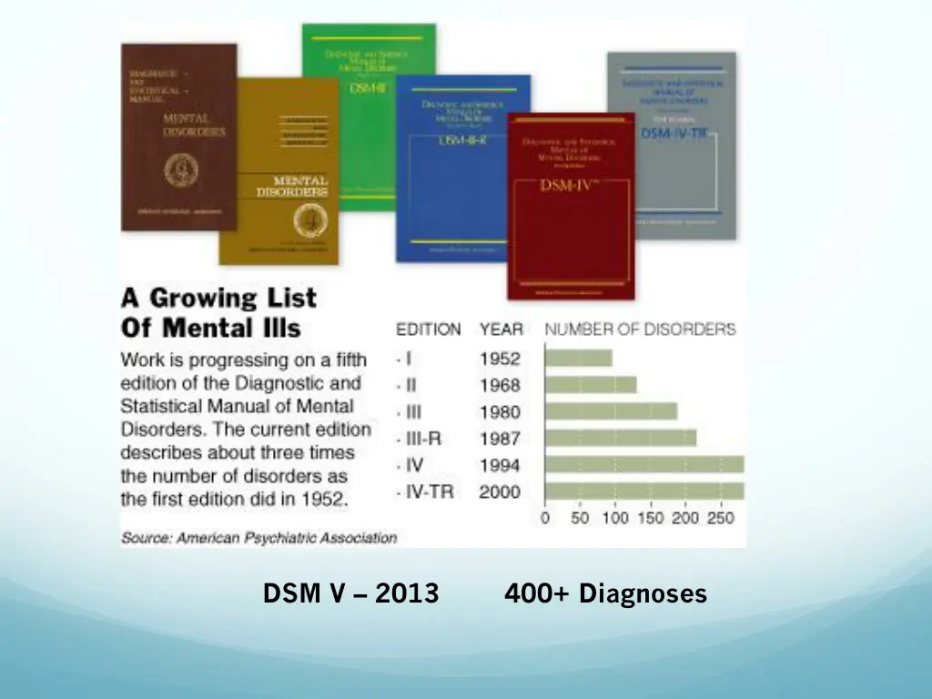 dsm v 2013 400 diagnoses