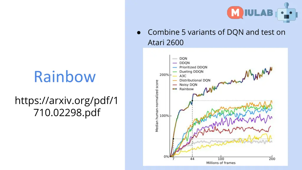 combine 5 variants of dqn and test on atari 2600