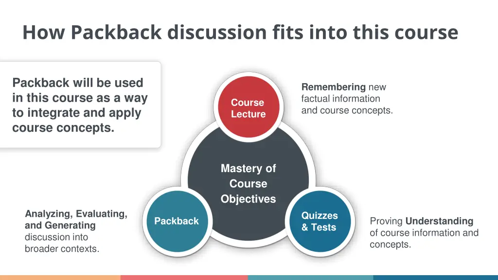 how packback discussion fits into this course