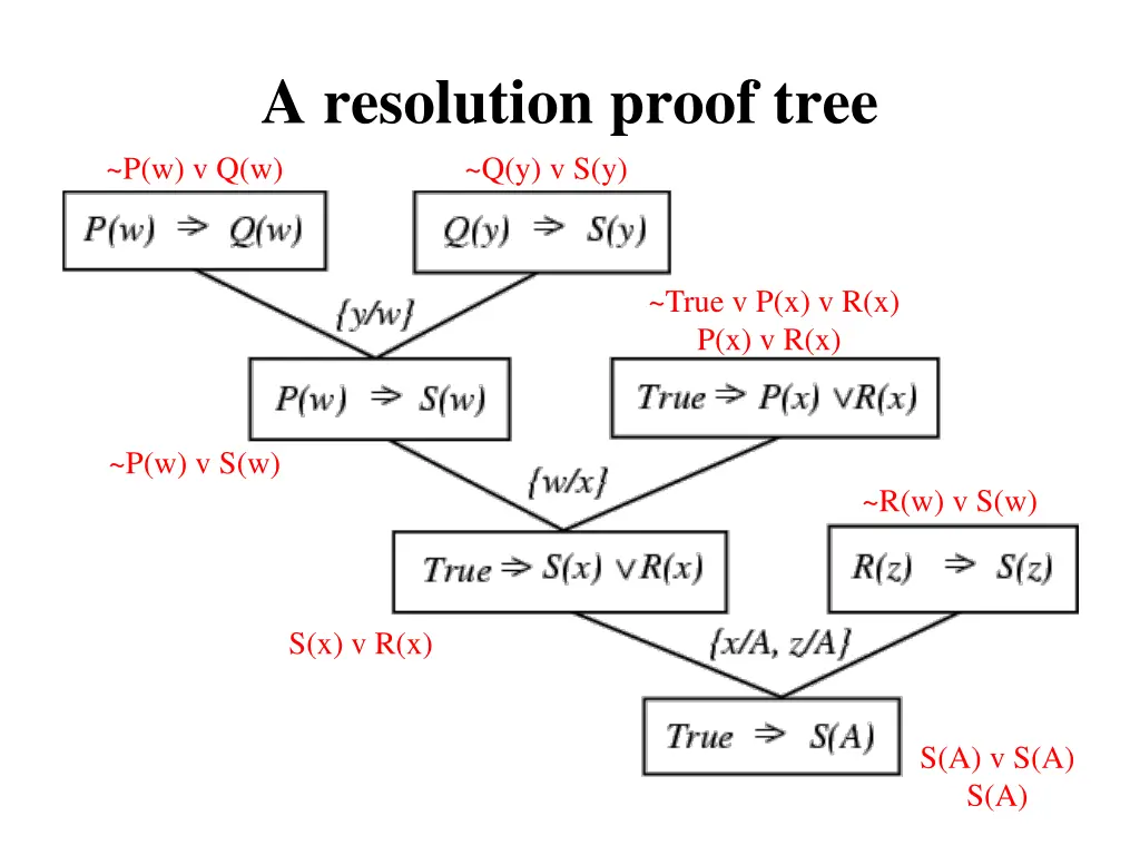 a resolution proof tree p w v q w q y v s y