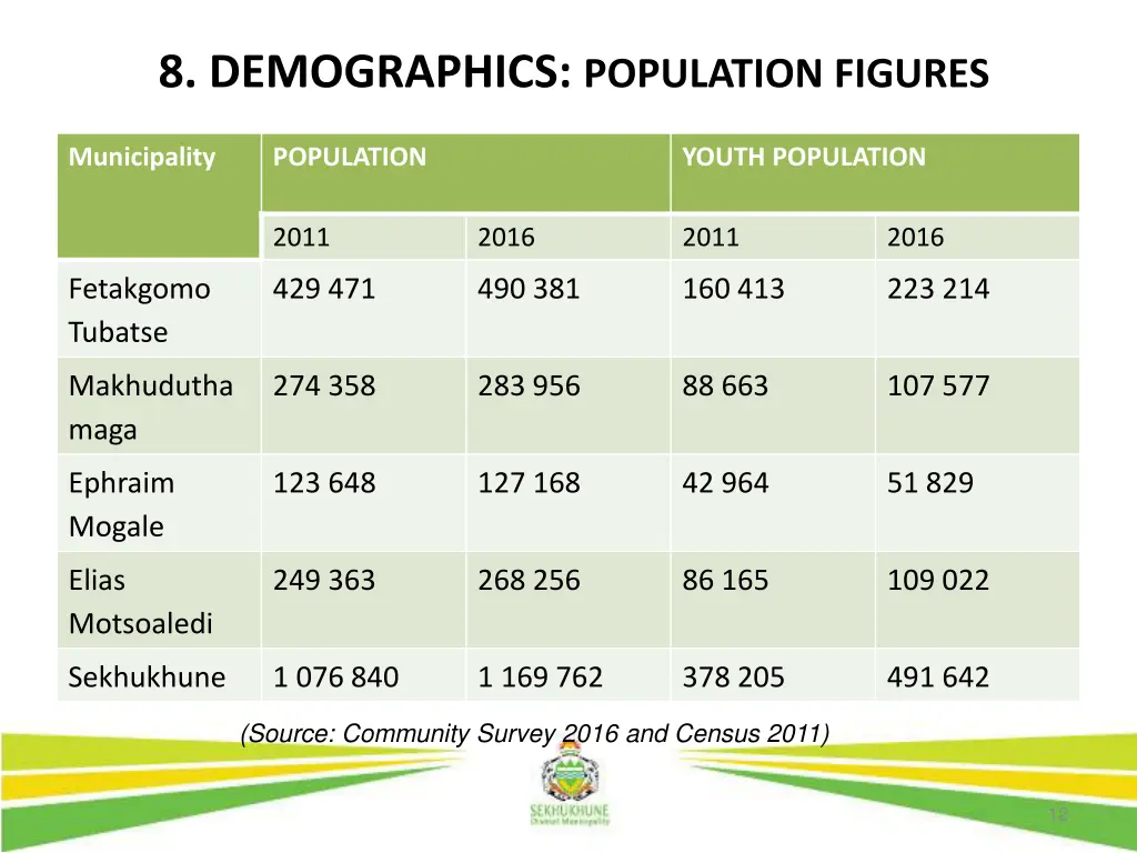 8 demographics population figures