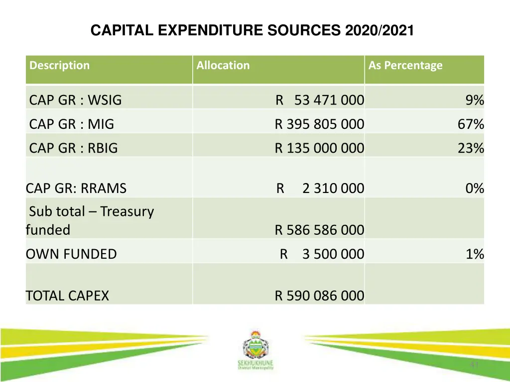 capital expenditure sources 2020 2021