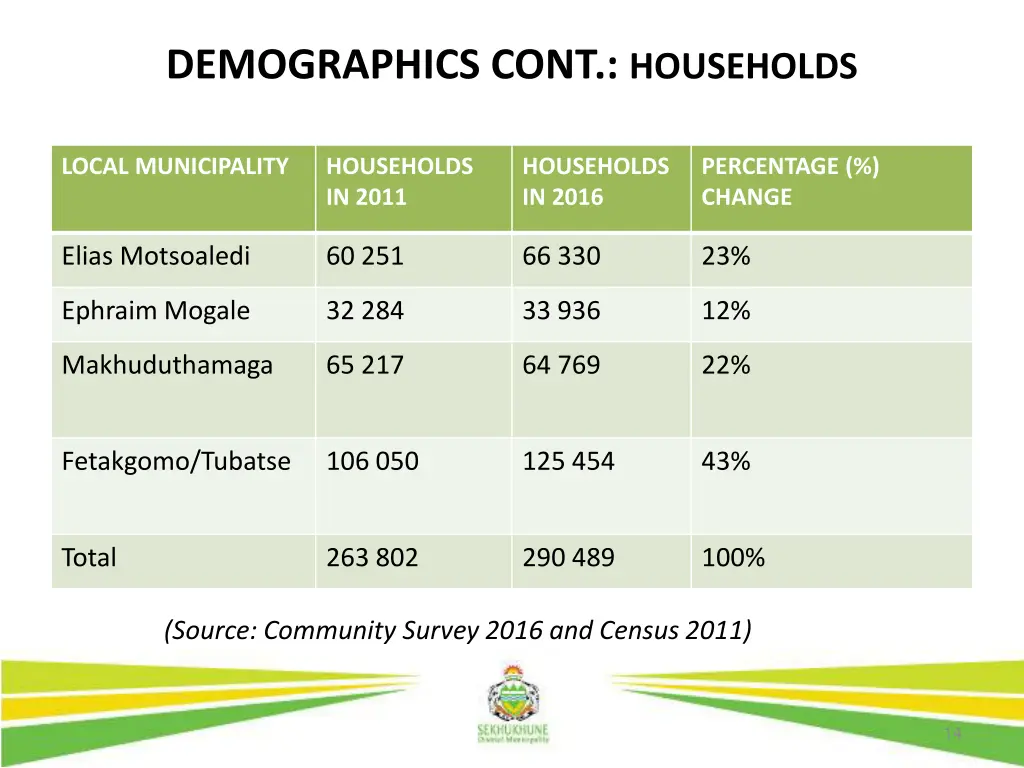 demographics cont households