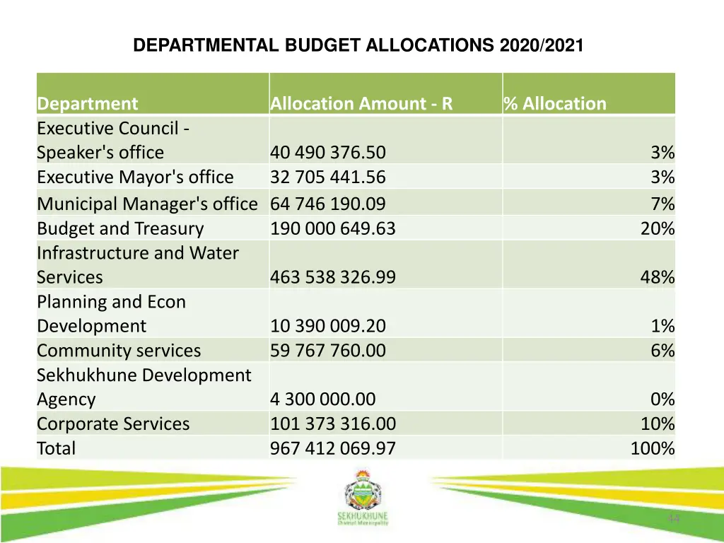 departmental budget allocations 2020 2021