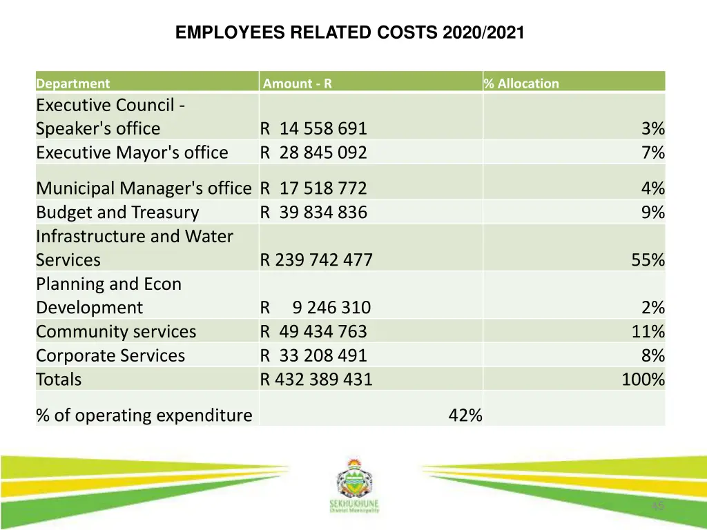 employees related costs 2020 2021